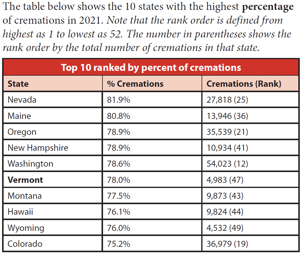 10 States with the highest percentage of cremations in 2021