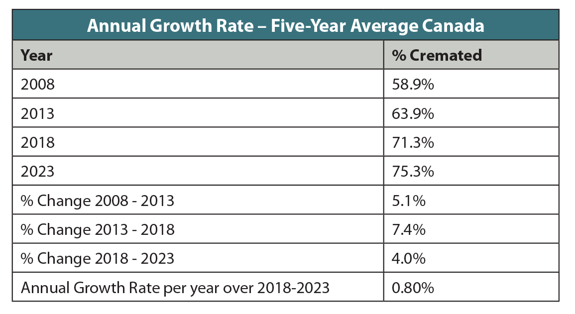 Annual Cremation Growth Rate - Five Year Average Canada: 2007, 2012, 2017, 2022